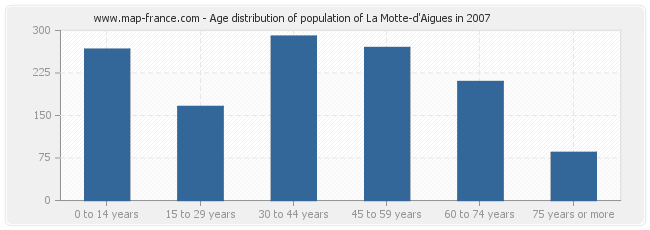 Age distribution of population of La Motte-d'Aigues in 2007